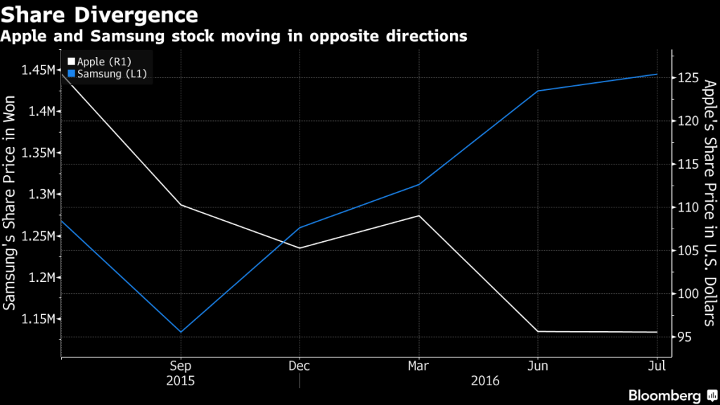 bloomberg-apple-v-samsung-share-divergence