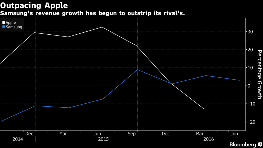 bloomberg-samsung-outpacing-apple