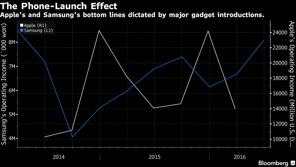 bloomberg-samsung-v-apple-product-launches