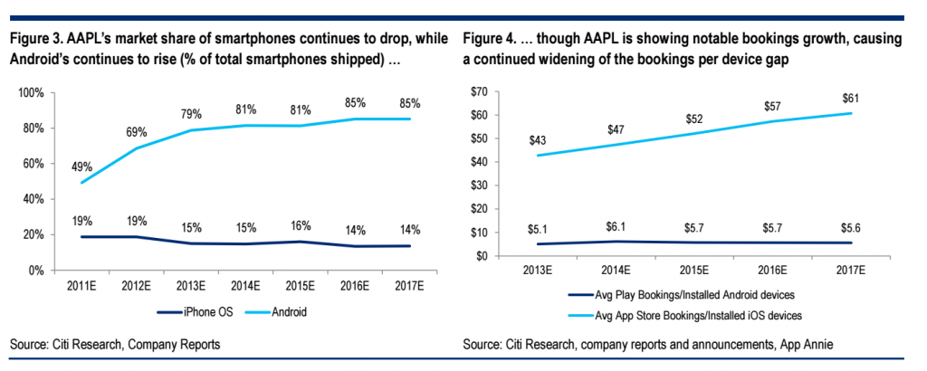 citiresearch-apple-google-apps