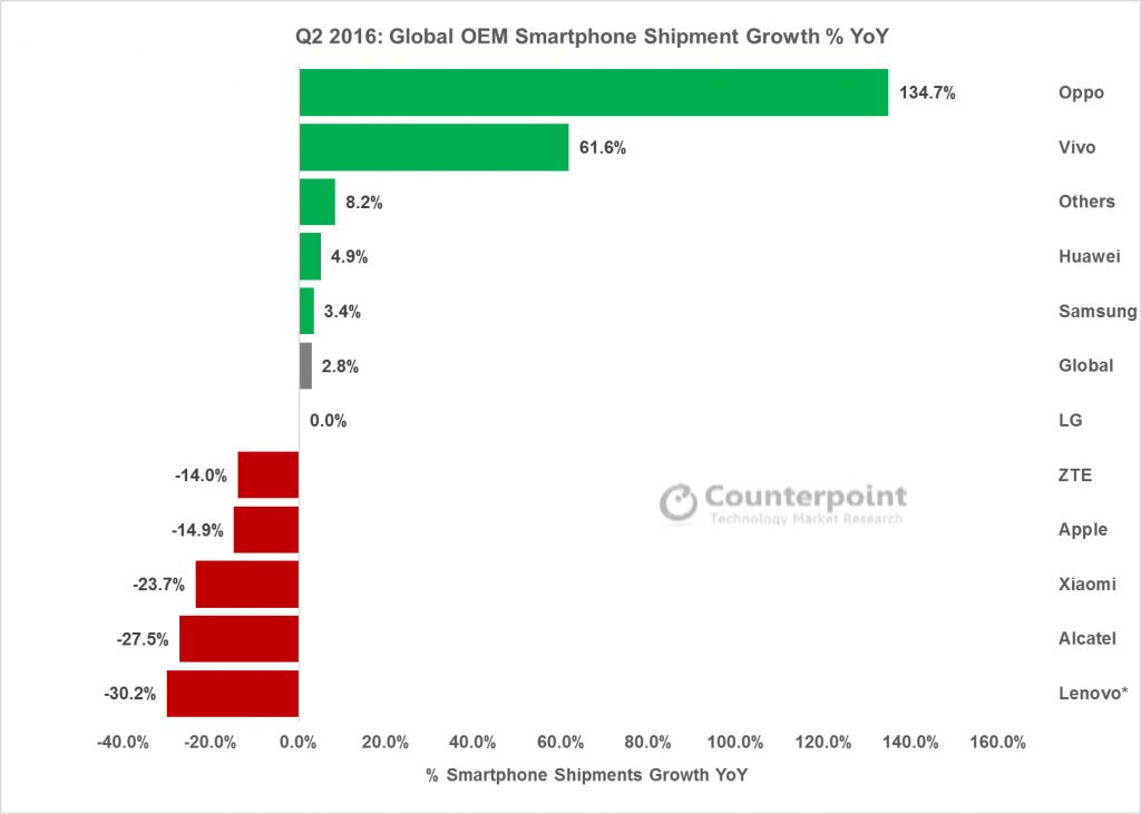 counterpoint-2q16-global-oem-smartphone-shipment