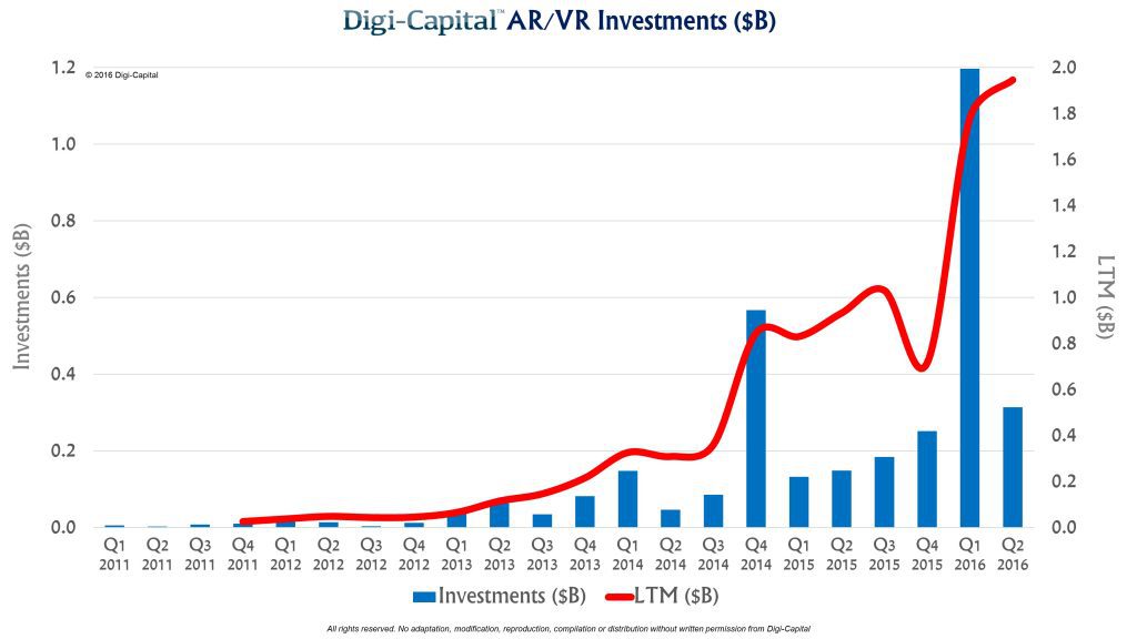 digicapital-ar-vr-investment-2016