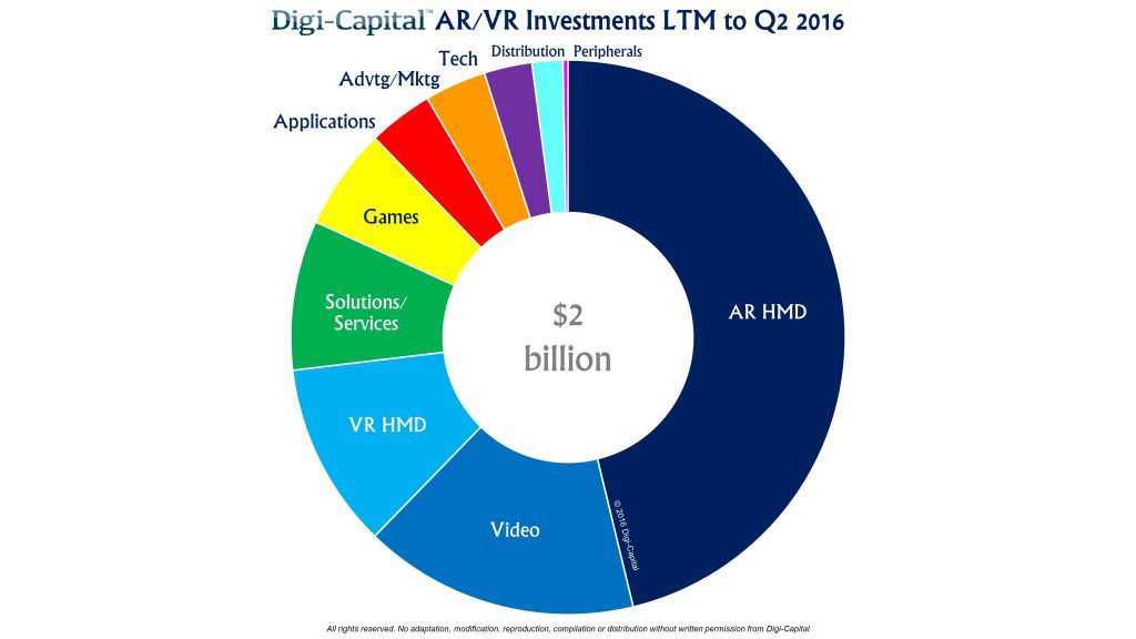 digicapital-ar-vr-investment-ltm-2q16