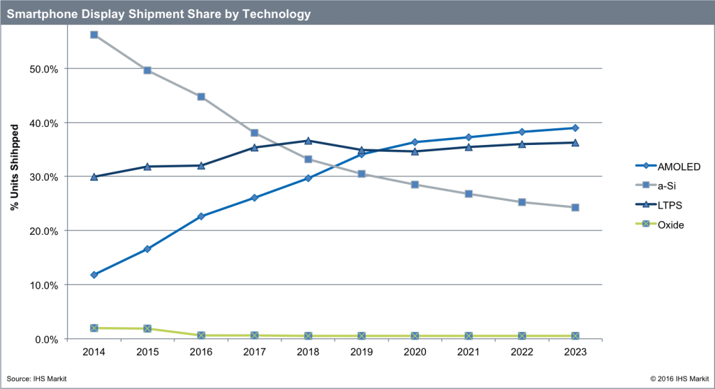 ihs-smartphone-display-shipment-share-by-tech-2023