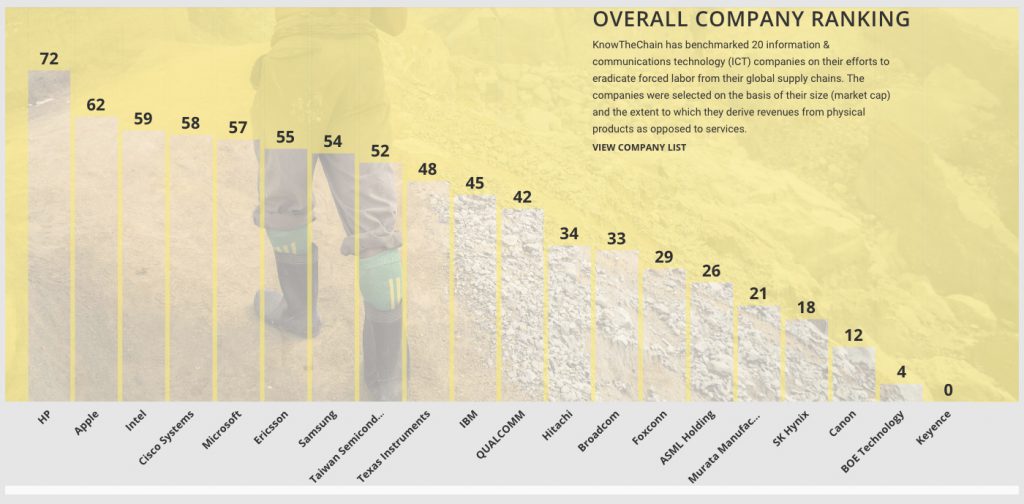 knowthechain-overall-company-ranking-for-ethinics-supply-chains