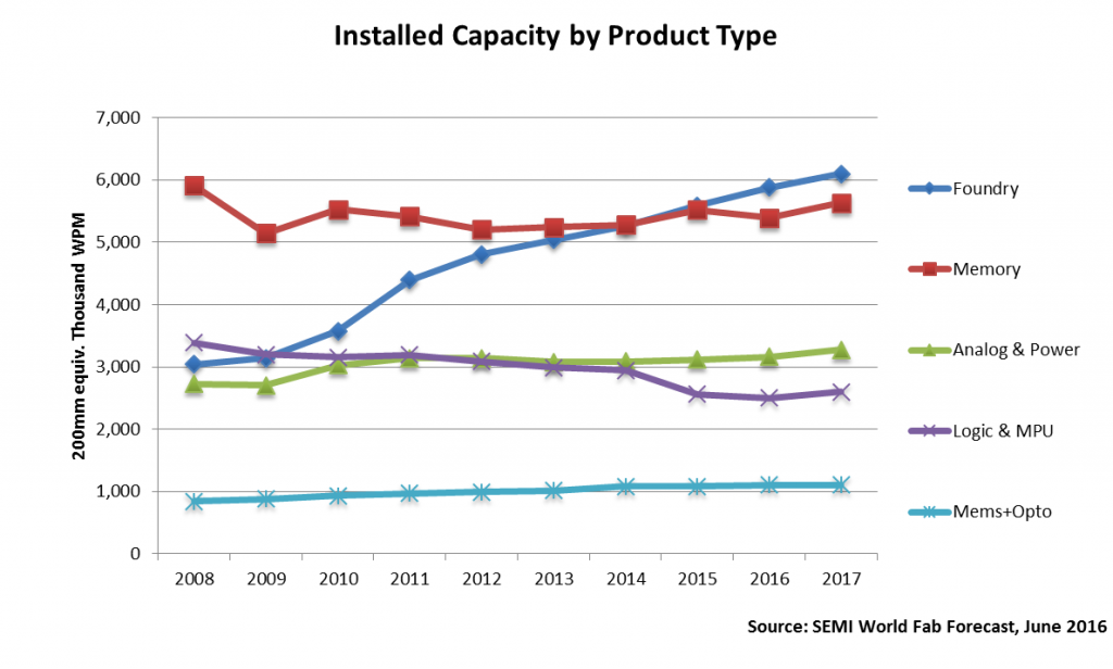 semi-installed-capacity-by-product-type