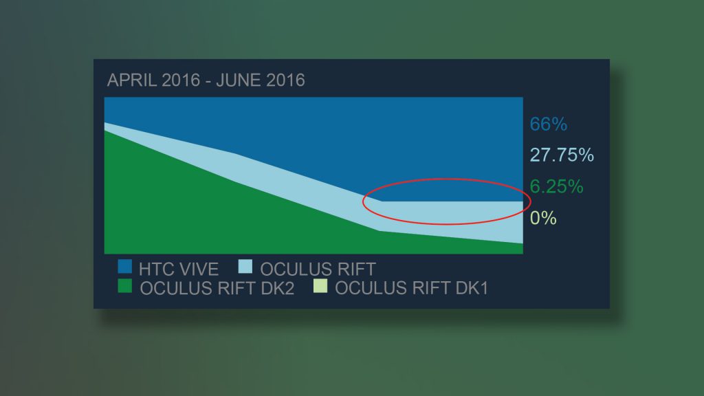 valve-steam-hardware-and-software-survey-vr-headsets-april-june-2016-2