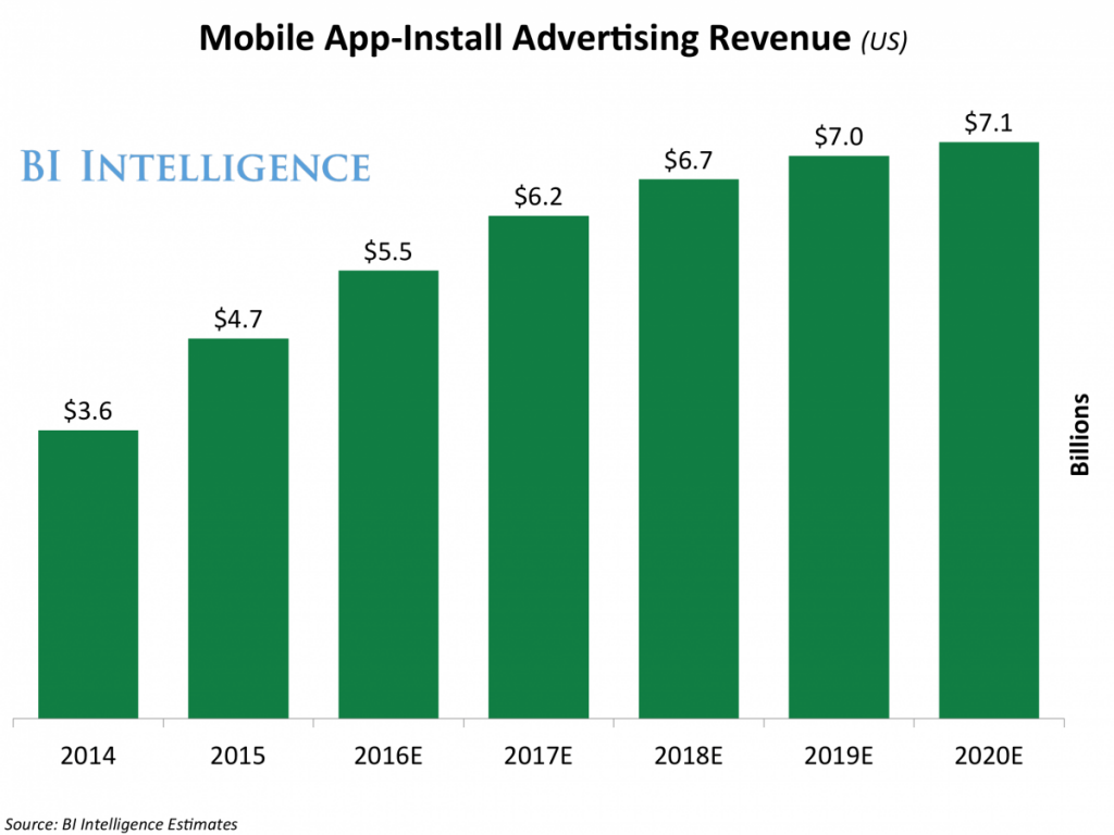 businessintelligence-mobile-app-install-ad-revenue