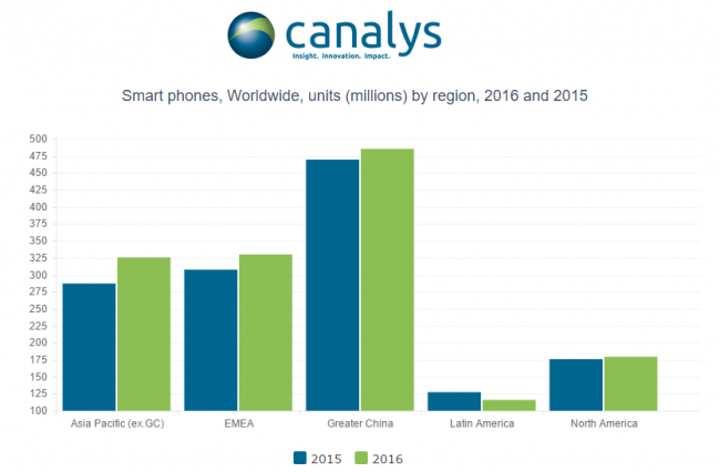 canalys-smartphone-shipment-2016