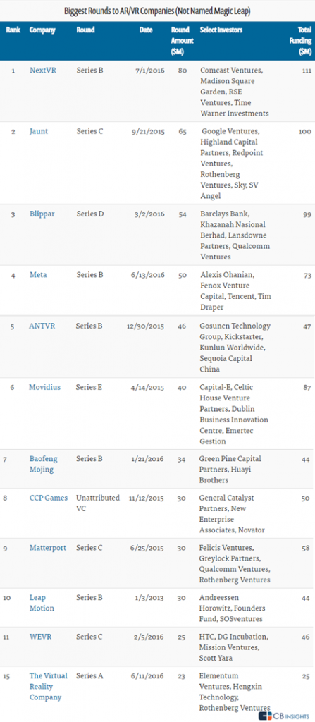 cbinsights-15-ar-vr-startups-not-magic-leap