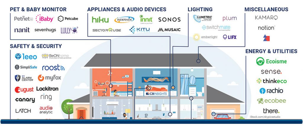 cbinsights-smart-home-companies