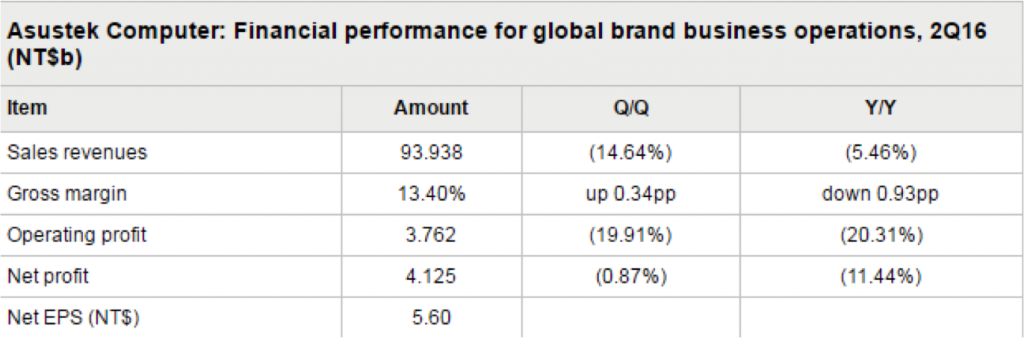 digitimes-2q16-financial-report