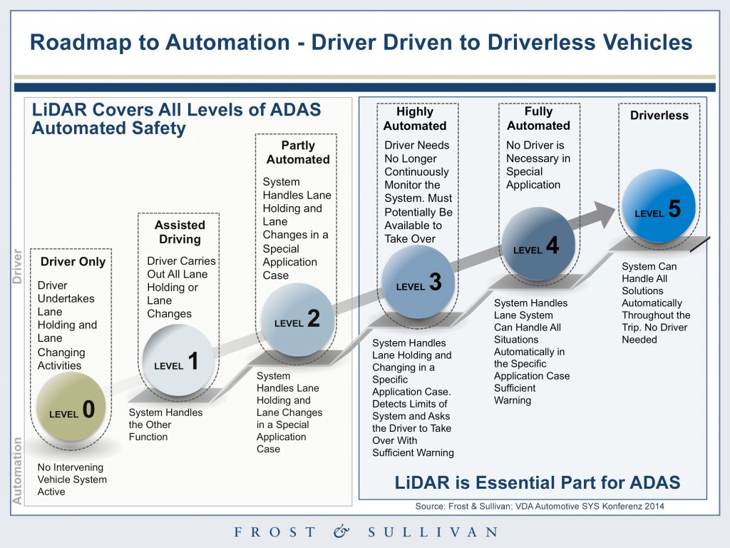 frostsullivan-roadmapto-selfdriving-vehicles