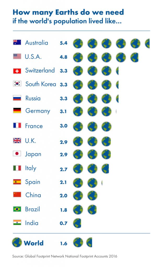 global-footprint-network-how-many-planets-v3