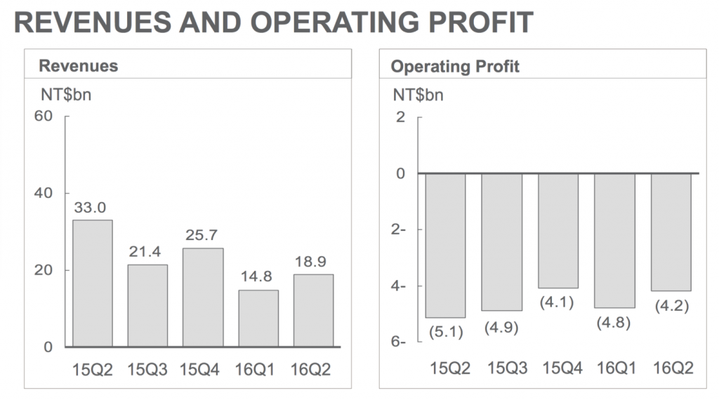 htc-2q16-financial-report