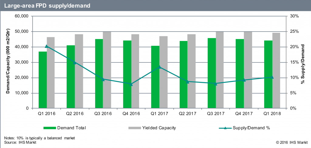 ihs-big-sized-fpd-supply-demand-2018