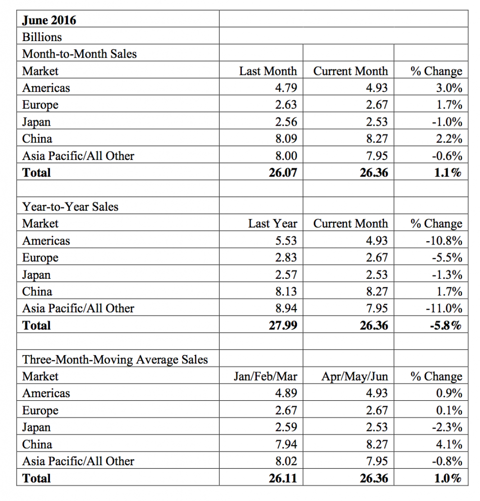 sia-semiconductor-sales-2q16