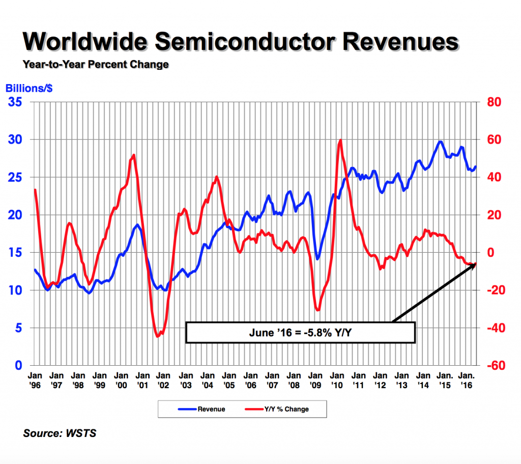 sia-ww-semiconductor-revenues-2q16