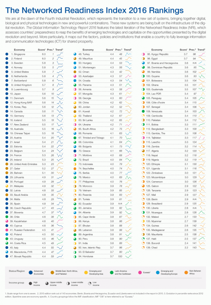 weforum-networked-readiness-index-2016-rankings