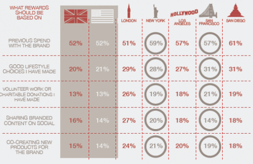 westfield-lifestyle-loyalty