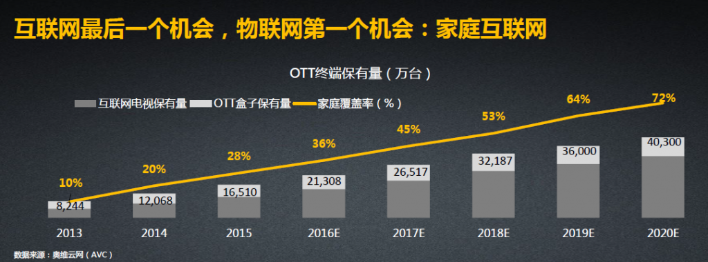 avc-china-ott-2020