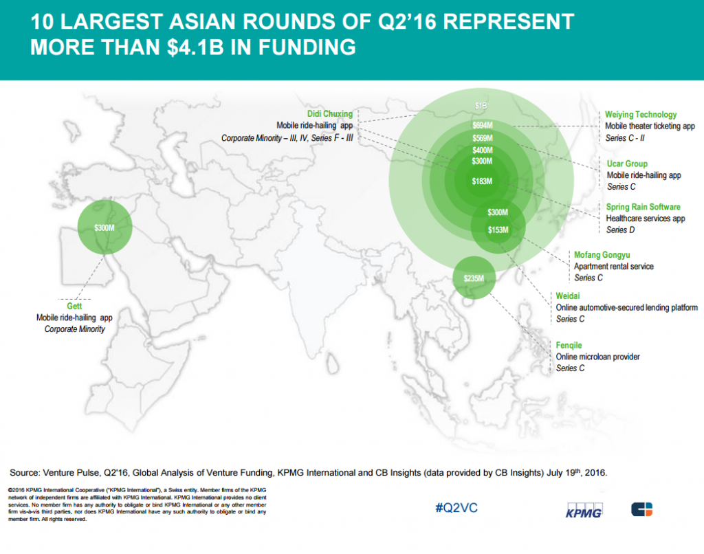 cbinsights-10-asian-largest-kpmg-2q16