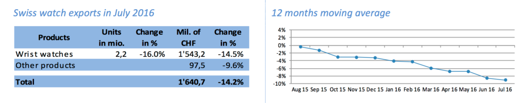 federation-swiss-watch-july-2016-exports