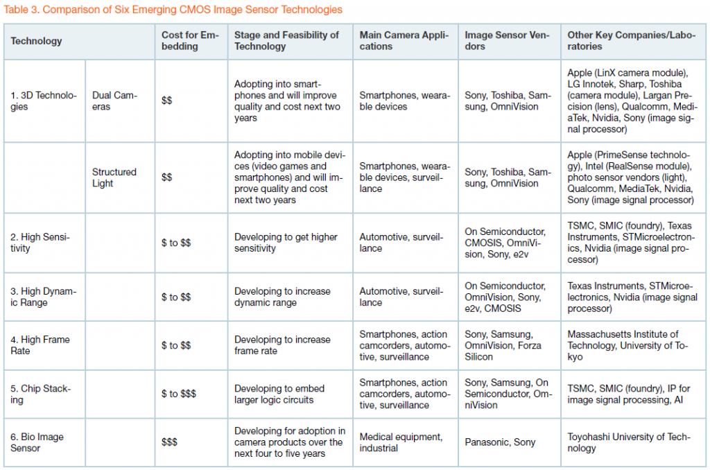 gartner-6-emerging-cmos-technologies