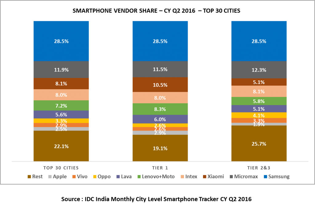 idc-2q16-smartphone-india-2-3tier