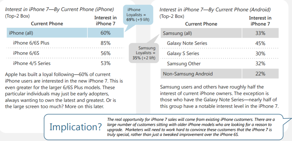 marketstrategies-iphone-7-interest