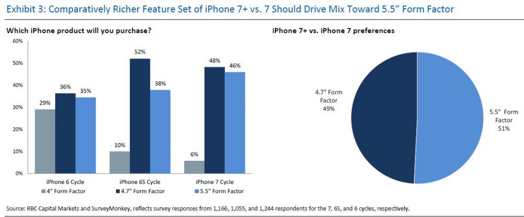 rbc-iphone-plus-is-preferred