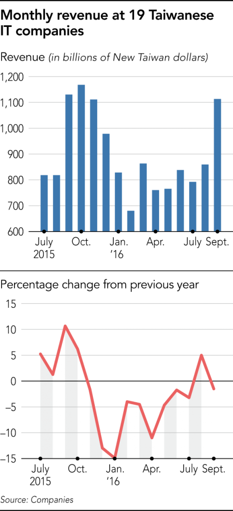 asianikkei-taiwan-it-monthly-revenue