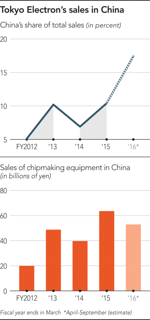 asianikkei-tokyo-electron-sales-in-china