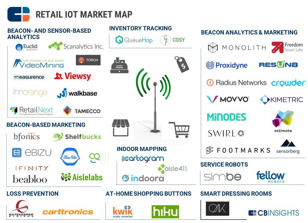 cbinsights-iot-market-map