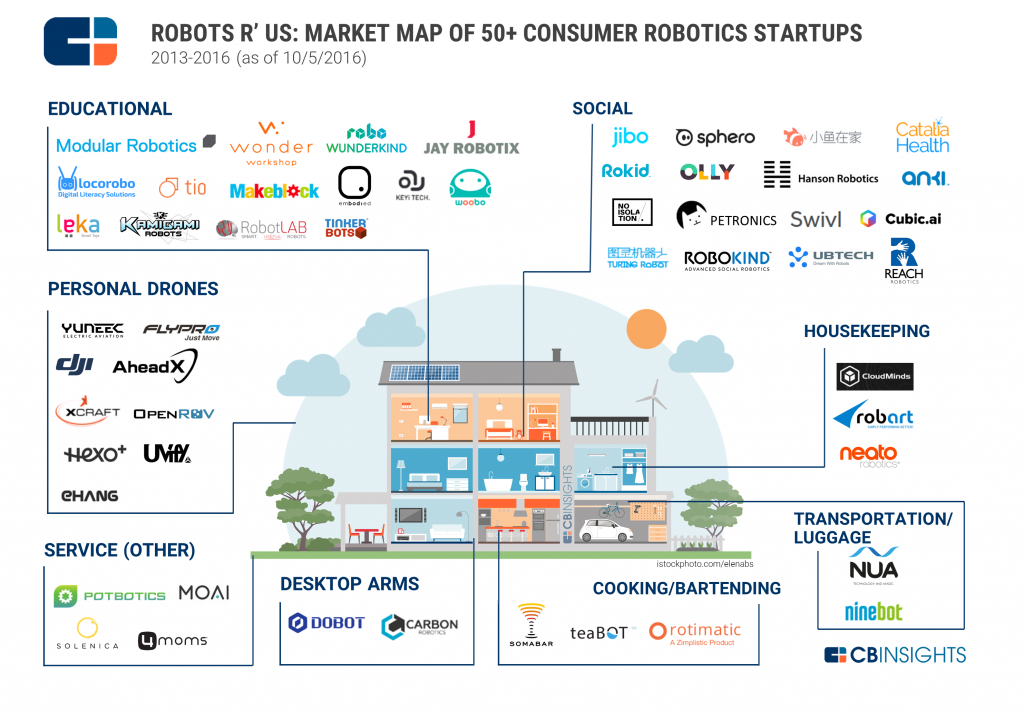 cbinsights-robotic-startups