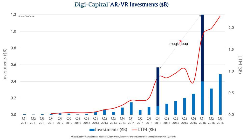 digicapital-ar-vr-investment