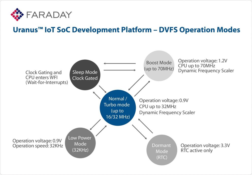 faraday-tech-uranus-iot-soc