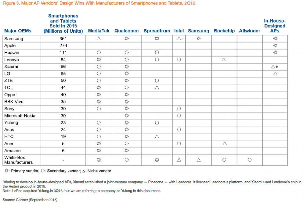 gartner-major-ap-vendors-design-wins-2q16