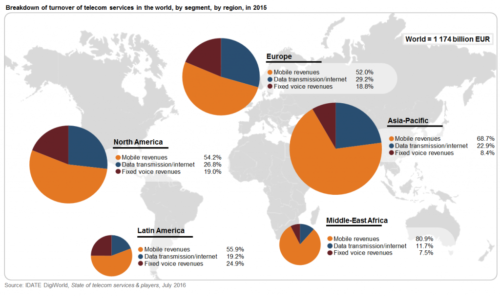 idate-breakdown-turnover-telecom-services-segment-region