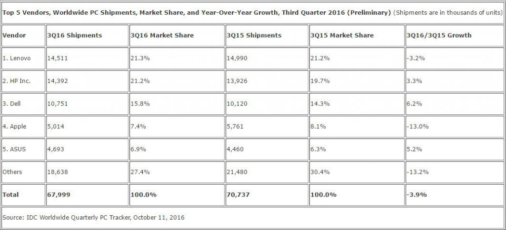 idc-3q16-pc