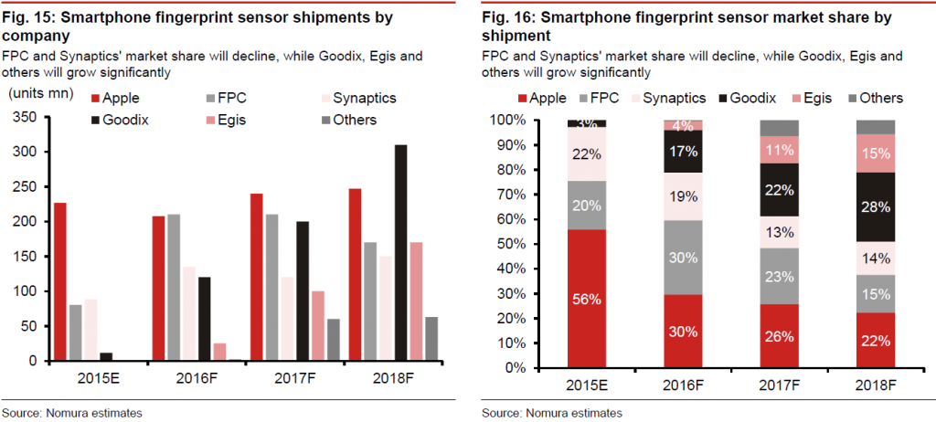 nomura-smartphone-fingerprint-sensor-by-company