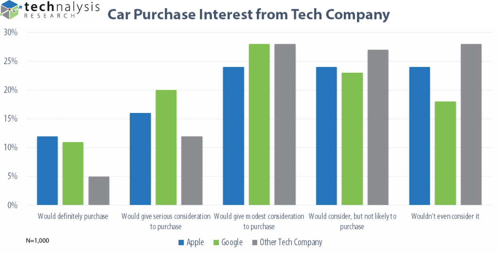 techanalysis-car-purchase-interest-from-tech-company