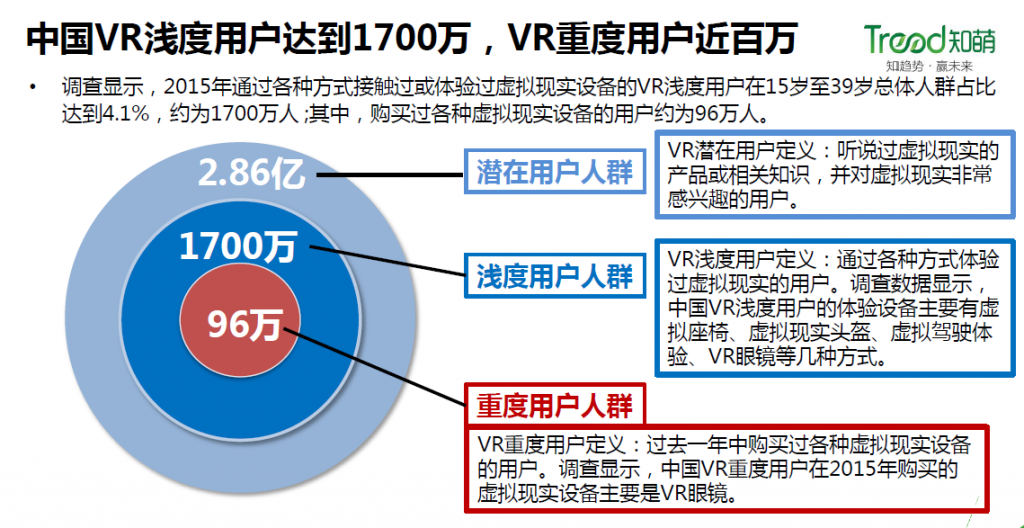 tread-ar-vr-china-potential-users