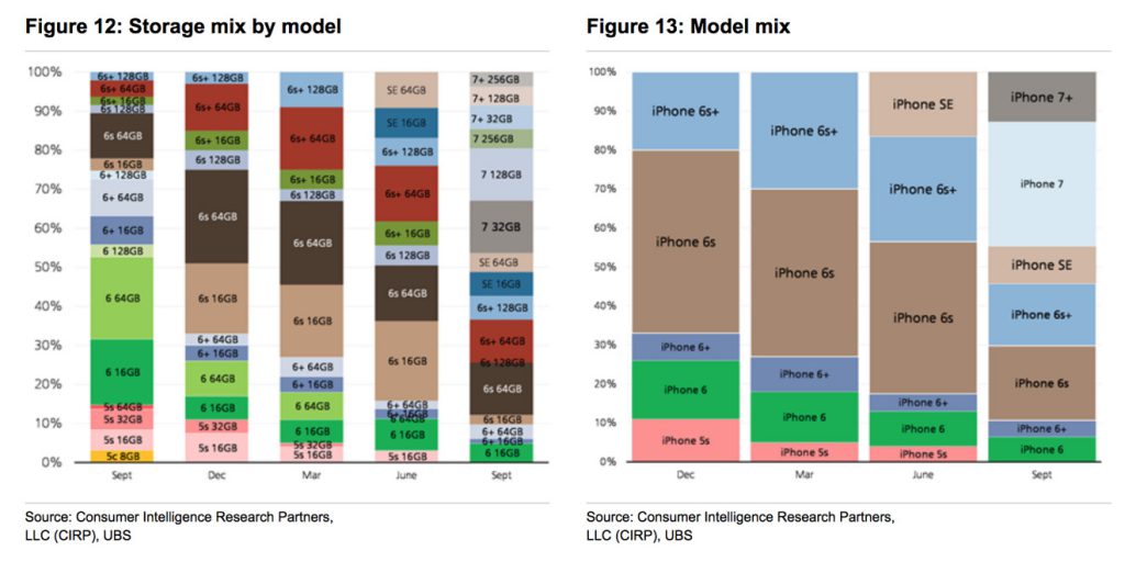 ubs-apple-model-mix-sept-2016