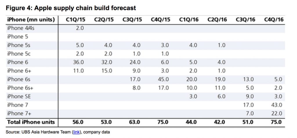 ubs-apple-supply-chain-build-forecast-4q16