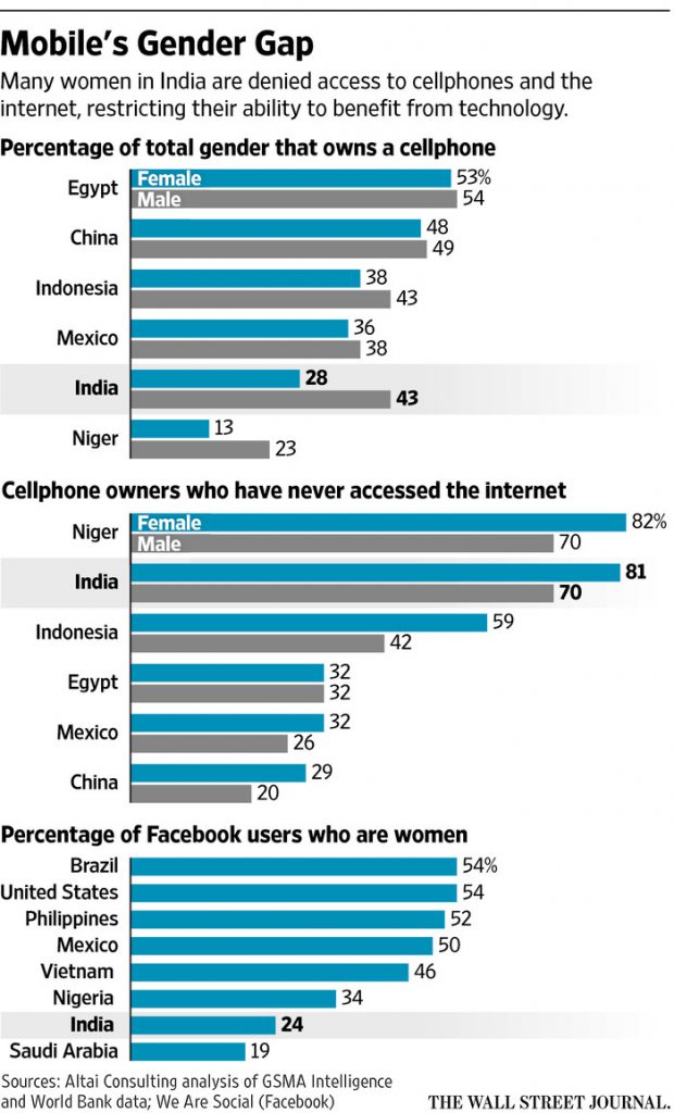 wsj-mobile-gender-gap