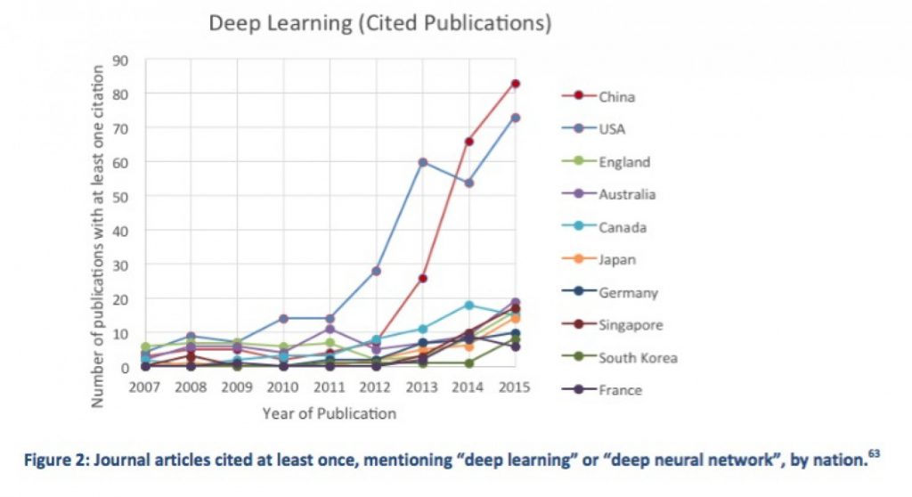 wsp-deeplearning-china-beats-us-publications