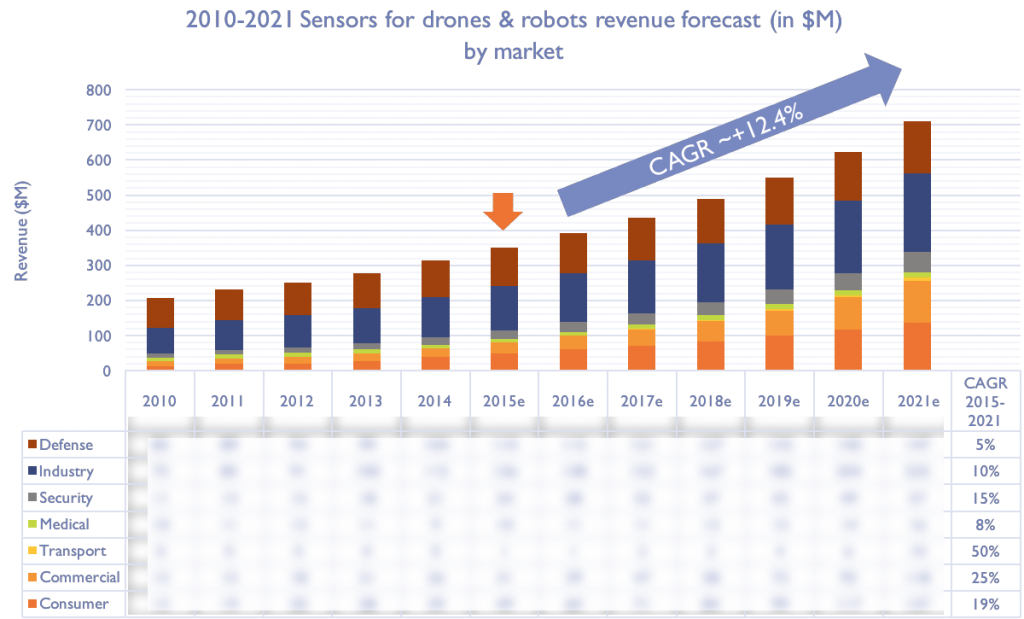 yole-sensors-2010-2021-drone-robotics