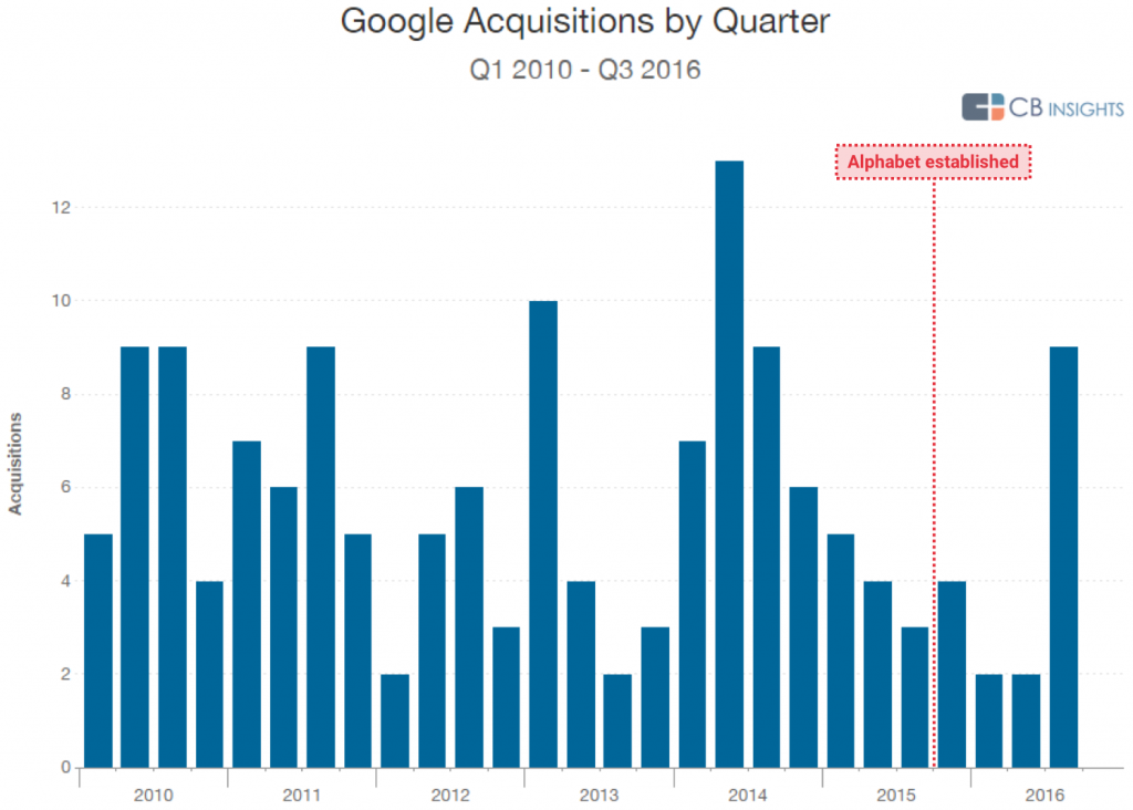 cbinsights-google-acquisitions-by-quarter