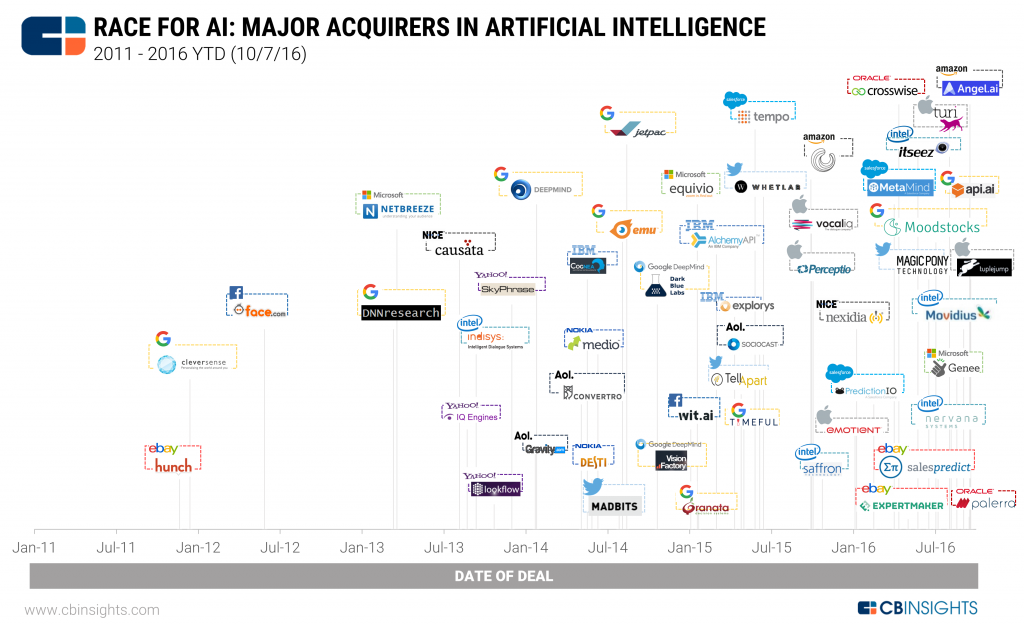 cbinsights-race-for-ai-major-acquirers-in-artificial-intelligence